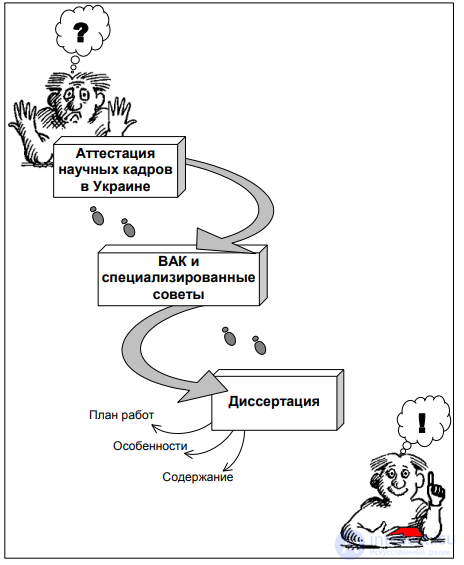 CHAPTER 14. TECHNOLOGY OF WORKING ON A DISSERTATION § 14.1. The system of certifying research personnel in Ukraine