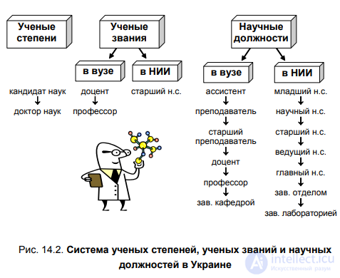CHAPTER 14. TECHNOLOGY OF WORKING ON A DISSERTATION § 14.1. The system of certifying research personnel in Ukraine
