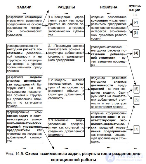 § 14.2. The process of working on a dissertation