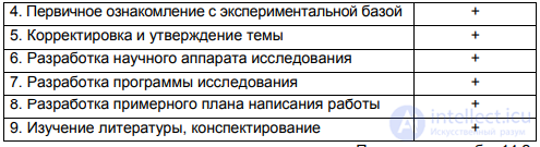 § 14.2. The process of working on a dissertation