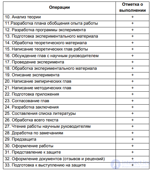 § 14.2. The process of working on a dissertation