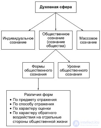 9. The Philosophy of the Spiritual Sphere: Art and Religion