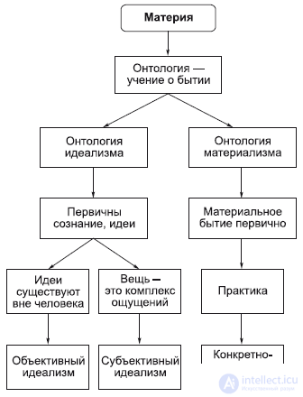 Matter — Ontology: The Attributes of Matter
