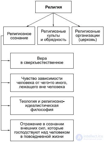 9. The Philosophy of the Spiritual Sphere: Art and Religion