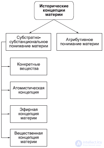 Matter — Ontology: The Attributes of Matter