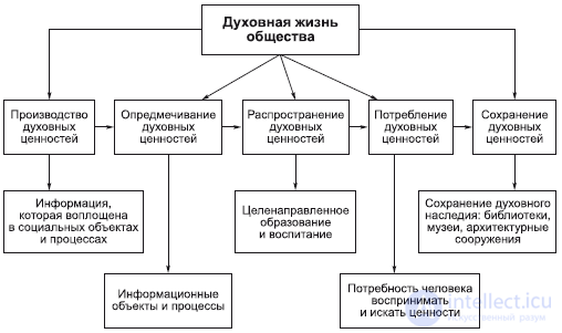 9. The Philosophy of the Spiritual Sphere: Art and Religion