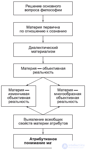 Matter — Ontology: The Attributes of Matter