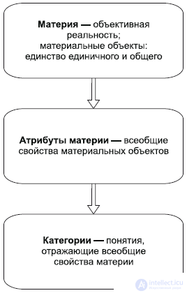 Matter — Ontology: The Attributes of Matter