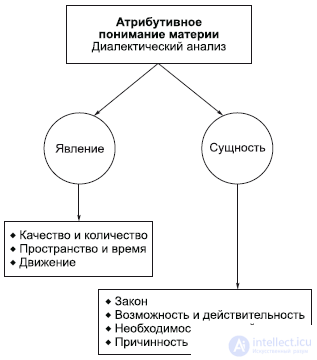 2.3. Appearance and Essence of Matter in Dialectics