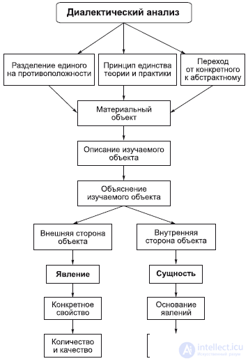2.3. Appearance and Essence of Matter in Dialectics