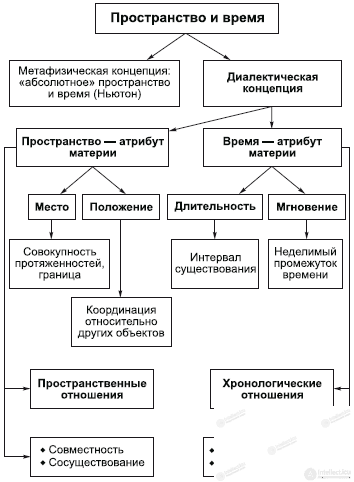2.5. Space and Time in Dialectics