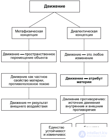 Motion in Dialectics