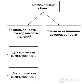 Regularity and Law in Ontology and Dialectics