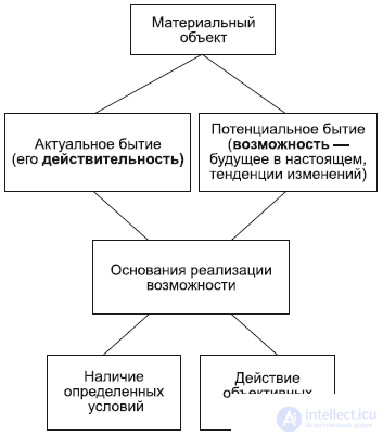 2.8. Possibility and Actuality in Ontology and Dialectics
