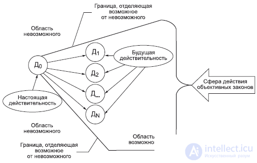 2.8. Possibility and Actuality in Ontology and Dialectics