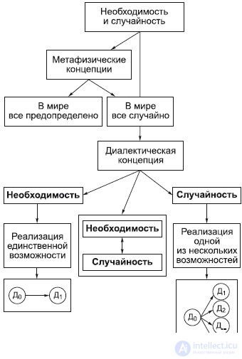2.9. Necessity and Chance in Ontology and Dialectics