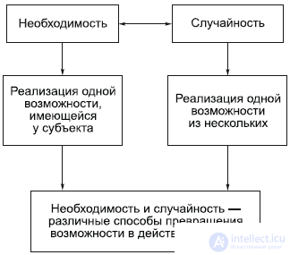 2.9. Necessity and Chance in Ontology and Dialectics