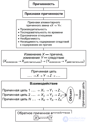 2.10. Causality and Interaction in Ontology and Dialectics