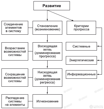 2.11. Development in Ontology and Dialectics