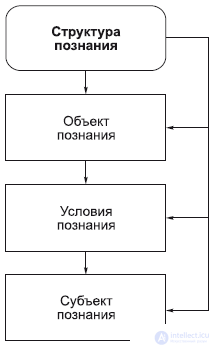 Epistemology: Cognition and Thinking