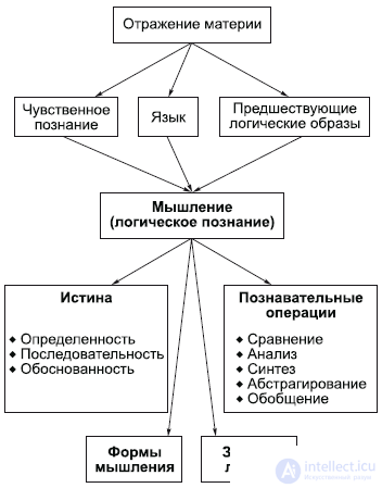 Epistemology: Cognition and Thinking