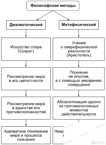 1.6. Dialectics and Metaphysics