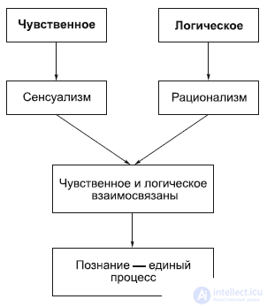 Epistemology: Cognition and Thinking