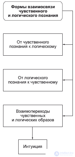 Epistemology: Cognition and Thinking