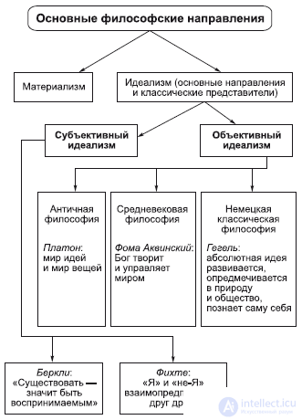 The Main Philosophical Currents and Directions of Philosophys Development