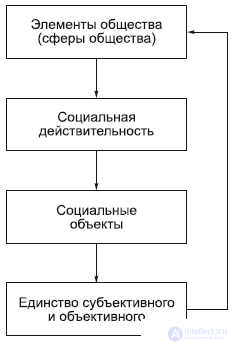 5. The Specificity of Social Reality and Its Cognition: Nature and Society