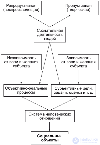 5. The Specificity of Social Reality and Its Cognition: Nature and Society