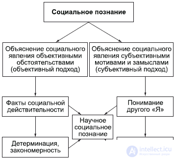 5. The Specificity of Social Reality and Its Cognition: Nature and Society