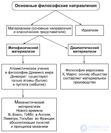 The Main Philosophical Currents and Directions of Philosophys Development