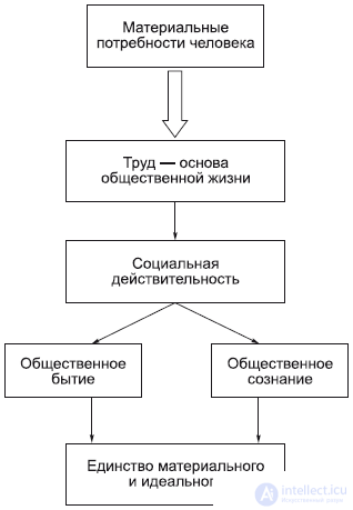 5. The Specificity of Social Reality and Its Cognition: Nature and Society