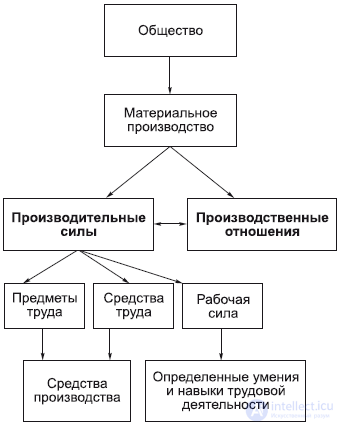 6. The Philosophy of the Economic Sphere: Productive Forces and Relations