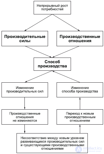 6. The Philosophy of the Economic Sphere: Productive Forces and Relations