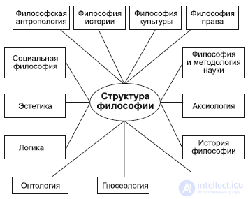 The Structure of Philosophy