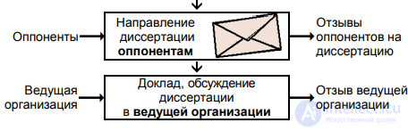 § 15.1. Preparing for the defence of a dissertation