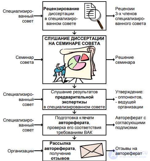 § 15.1. Preparing for the defence of a dissertation