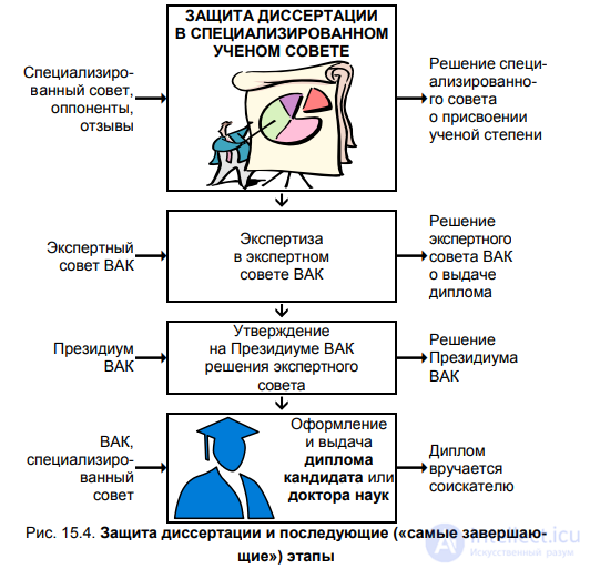 § 15.1. Preparing for the defence of a dissertation