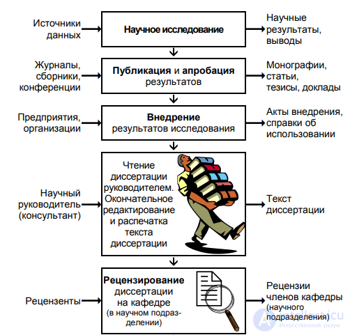 § 15.1. Preparing for the defence of a dissertation