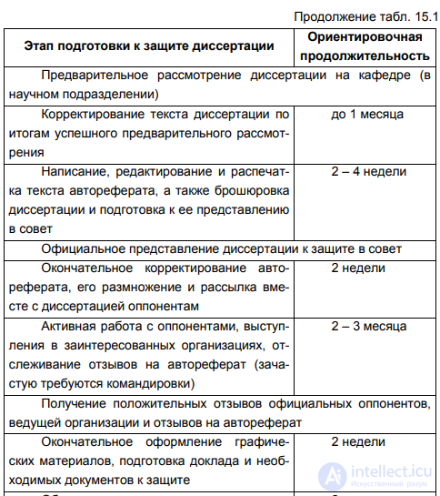 § 15.2. Defence of dissertation research results