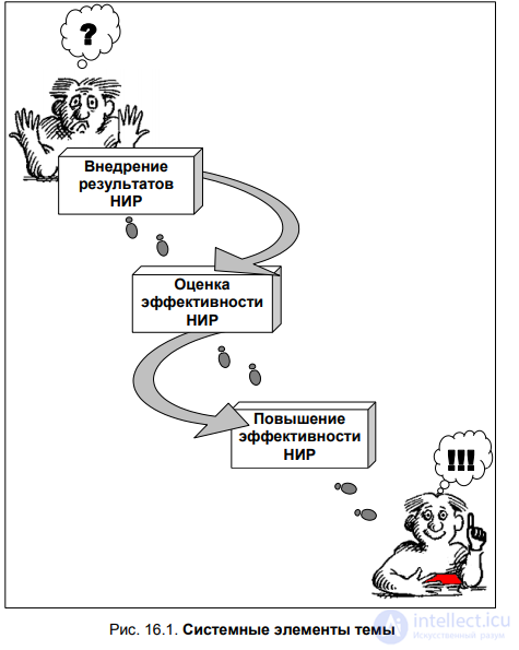 CHAPTER 16. IMPLEMENTATION OF RESEARCH RESULTS § 16.1. Implementation of research results