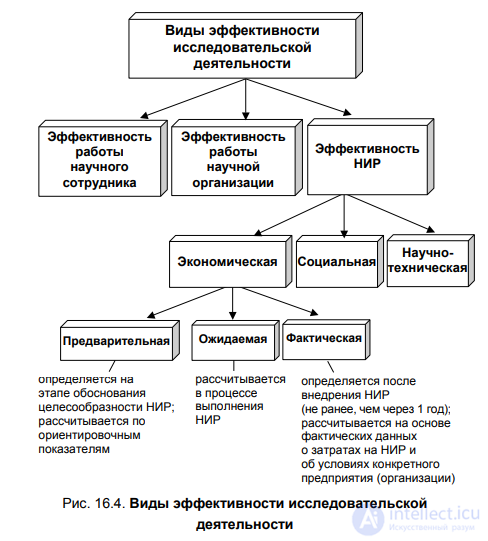 § 16.2. The effectiveness of research results