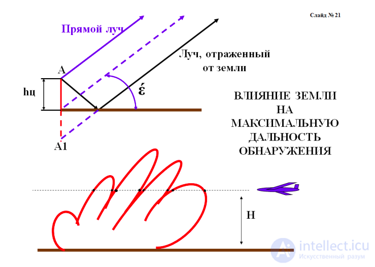 Maximum Radio Line-of-Sight Range: Effects of Earth Curvature, Atmosphere and Refraction