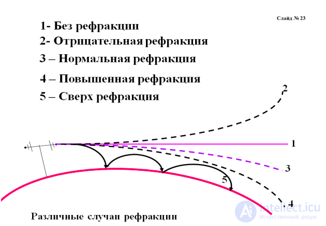 Maximum Radio Line-of-Sight Range: Effects of Earth Curvature, Atmosphere and Refraction