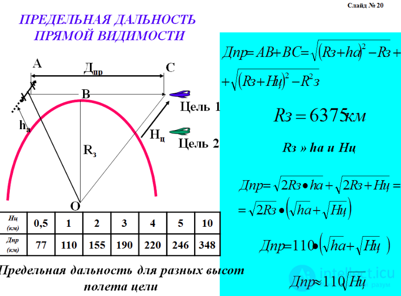 Maximum Radio Line-of-Sight Range: Effects of Earth Curvature, Atmosphere and Refraction