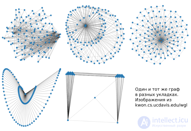 Methods of graph visualization. Force-directed graph drawing algorithms