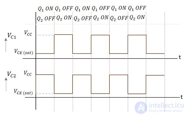 Astable (unstable) multivibrator operating principle, advantages and disadvantages, application