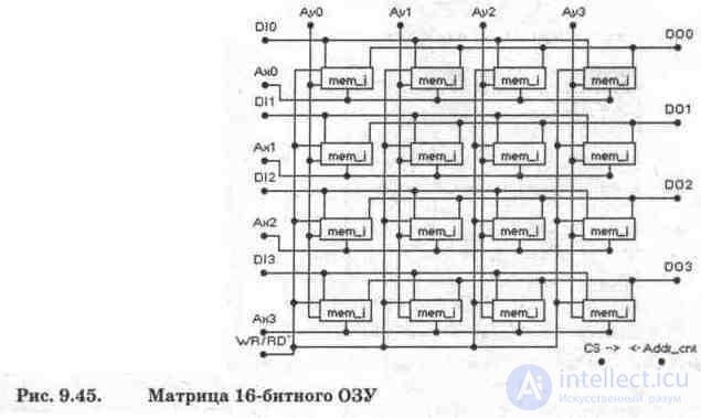 Random access memory